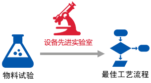 選礦實(shí)驗(yàn)示意圖