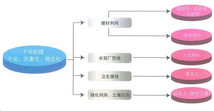 污泥堿性加鈣生產(chǎn)線用途